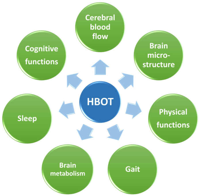 Cognitive Improvement Following AD and VD