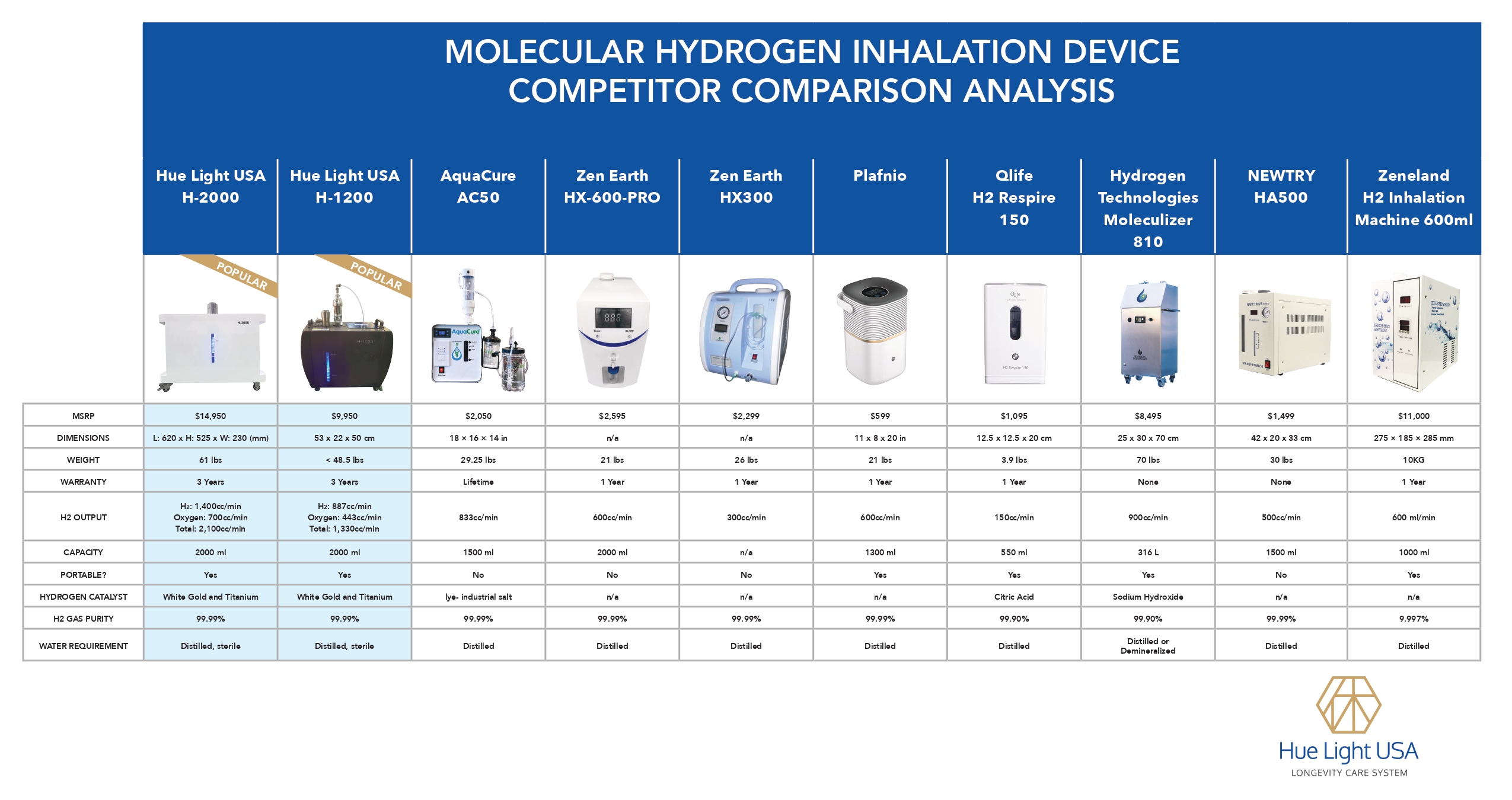 Hydrogen Inhalation device Comparison Chart