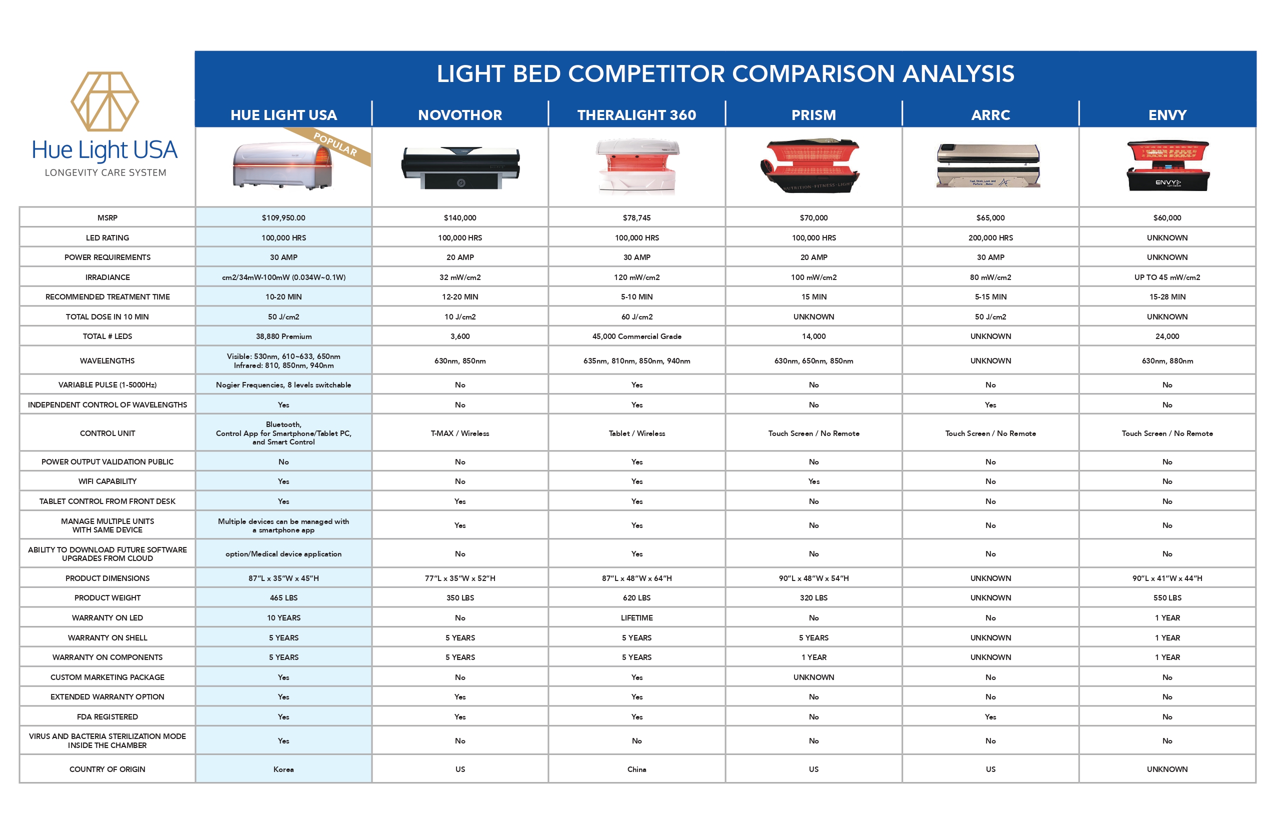 Light Bed Comparison Analysis
